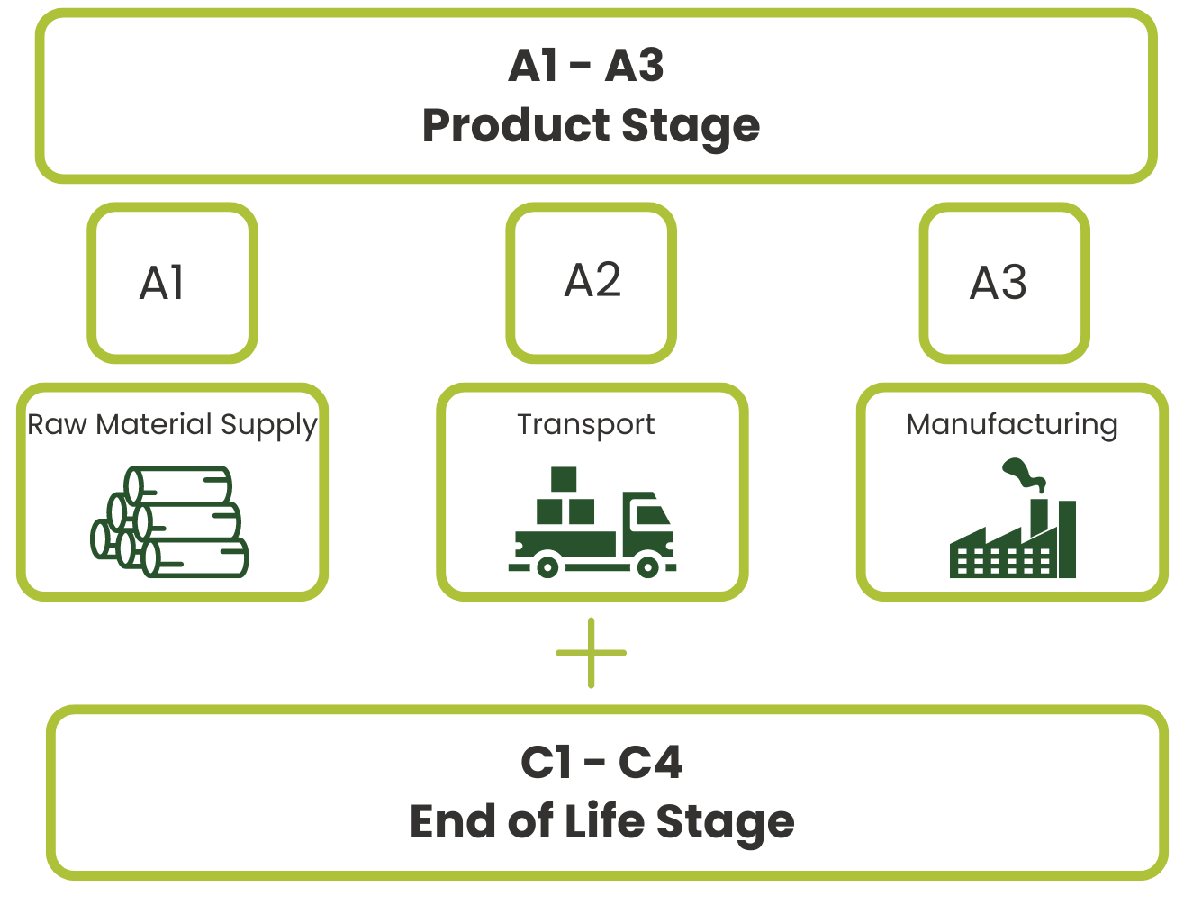Life Cycle Stages